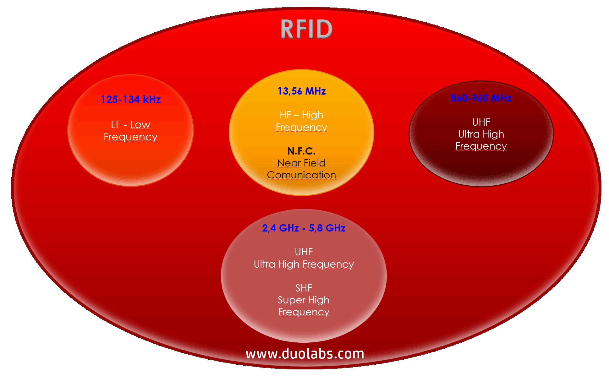 RFID Tags Frequencies